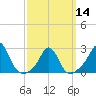 Westport Point tide chart for Thursday, March 14, 2024