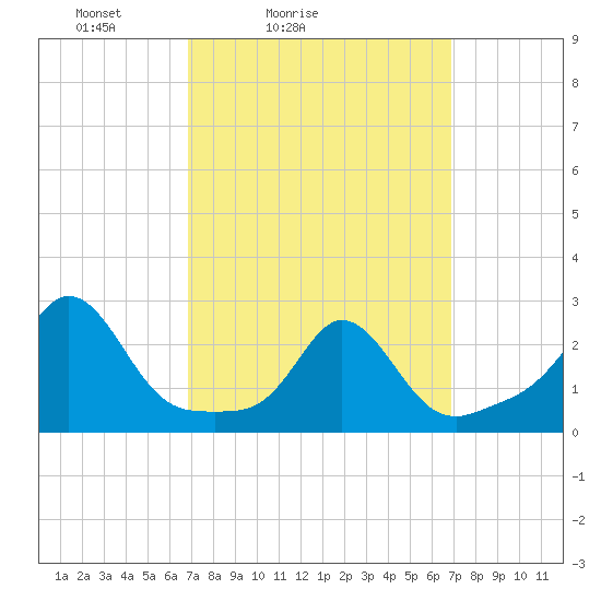 Westport Point tide chart for Saturday, March 16, 2024