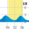 Westport Point tide chart for Tuesday, March 19, 2024