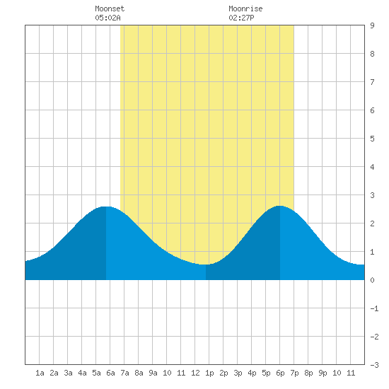 Westport Point tide chart for Wednesday, March 20, 2024