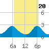 Westport Point tide chart for Wednesday, March 20, 2024