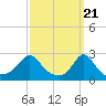 Westport Point tide chart for Thursday, March 21, 2024