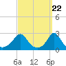 Westport Point tide chart for Friday, March 22, 2024