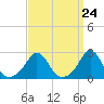 Westport Point tide chart for Sunday, March 24, 2024