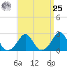 Westport Point tide chart for Monday, March 25, 2024