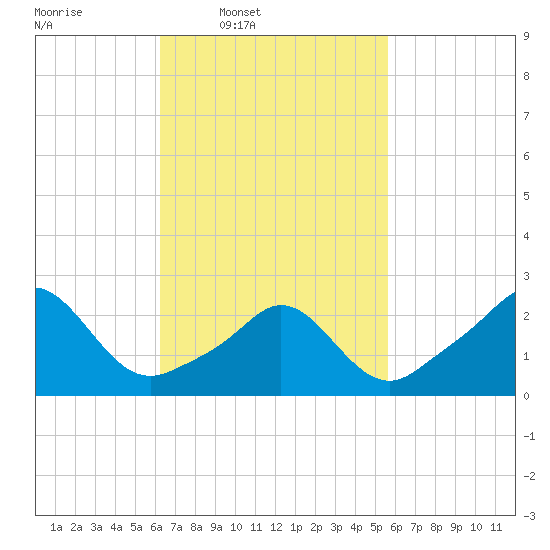 Westport Point tide chart for Saturday, March 2, 2024