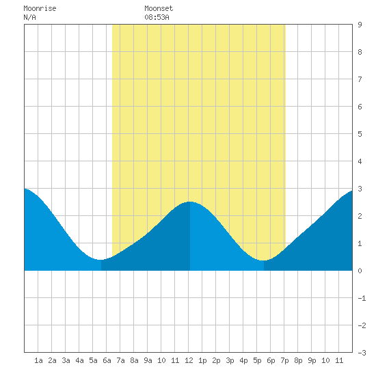 Westport Point tide chart for Saturday, March 30, 2024