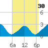 Westport Point tide chart for Saturday, March 30, 2024