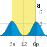 Westport Point tide chart for Friday, March 8, 2024