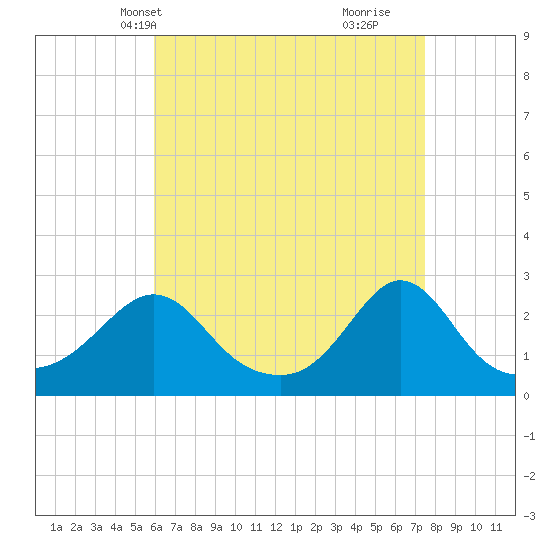 Westport Point tide chart for Friday, April 19, 2024