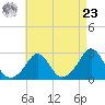 Westport Point tide chart for Tuesday, April 23, 2024