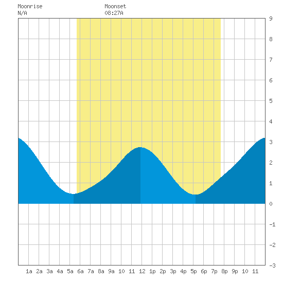 Westport Point tide chart for Sunday, April 28, 2024
