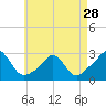 Westport Point tide chart for Sunday, April 28, 2024