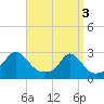 Westport Point tide chart for Wednesday, April 3, 2024