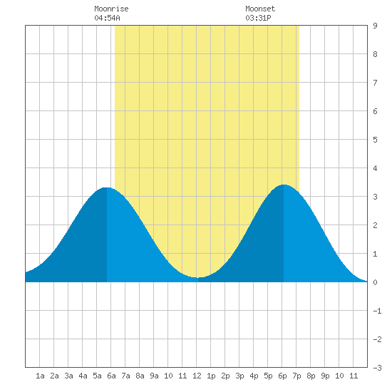 Westport Point tide chart for Friday, April 5, 2024