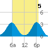 Westport Point tide chart for Friday, April 5, 2024