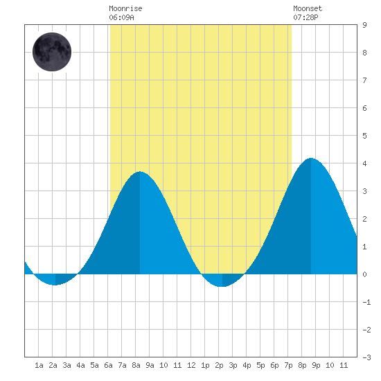 Westport Point tide chart for Monday, April 8, 2024