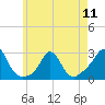 Westport Point tide chart for Saturday, May 11, 2024