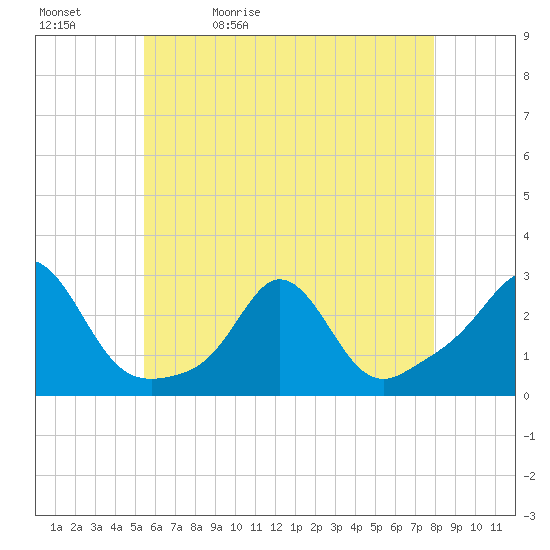 Westport Point tide chart for Sunday, May 12, 2024