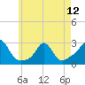 Westport Point tide chart for Sunday, May 12, 2024