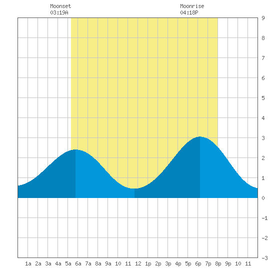 Westport Point tide chart for Sunday, May 19, 2024