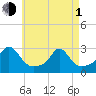 Westport Point tide chart for Wednesday, May 1, 2024