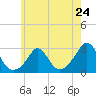 Westport Point tide chart for Friday, May 24, 2024