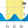 Westport Point tide chart for Tuesday, May 28, 2024