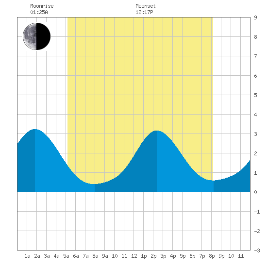 Westport Point tide chart for Thursday, May 30, 2024