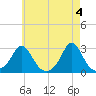 Westport Point tide chart for Saturday, May 4, 2024