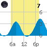 Westport Point tide chart for Tuesday, May 7, 2024