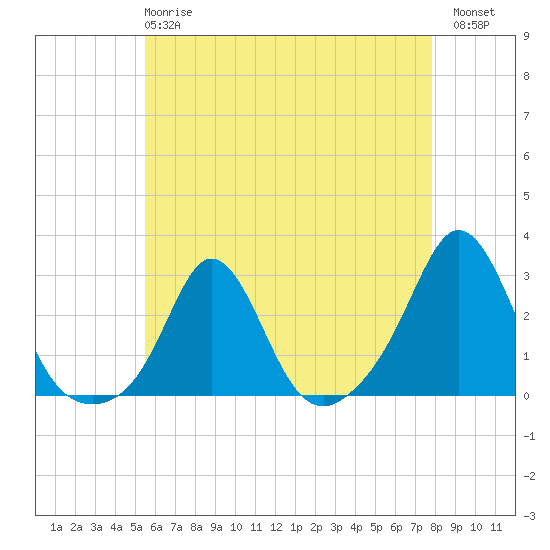 Westport Point tide chart for Wednesday, May 8, 2024