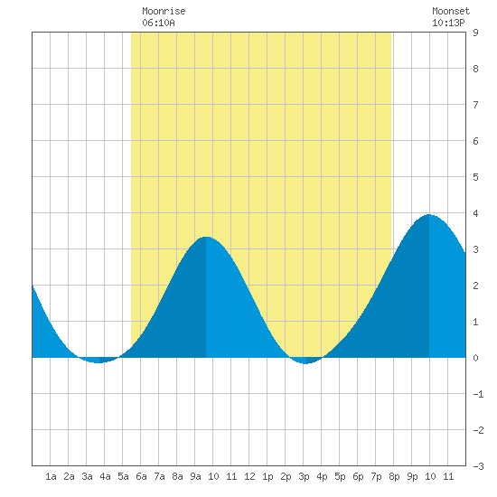 Westport Point tide chart for Thursday, May 9, 2024