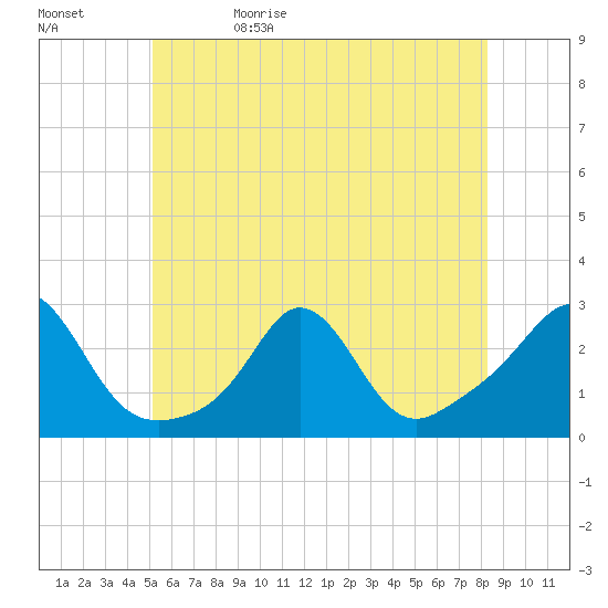 Westport Point tide chart for Monday, June 10, 2024