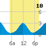 Westport Point tide chart for Monday, June 10, 2024