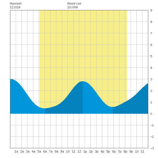 Westport Point tide chart for Tuesday, June 11, 2024
