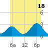 Westport Point tide chart for Tuesday, June 18, 2024