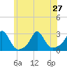 Westport Point tide chart for Thursday, June 27, 2024