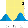Westport Point tide chart for Sunday, June 2, 2024