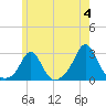 Westport Point tide chart for Tuesday, June 4, 2024