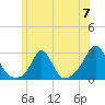 Westport Point tide chart for Friday, June 7, 2024