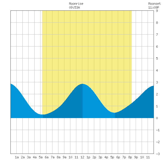 Westport Point tide chart for Wednesday, July 10, 2024