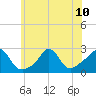 Westport Point tide chart for Wednesday, July 10, 2024