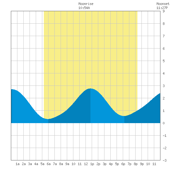 Westport Point tide chart for Thursday, July 11, 2024