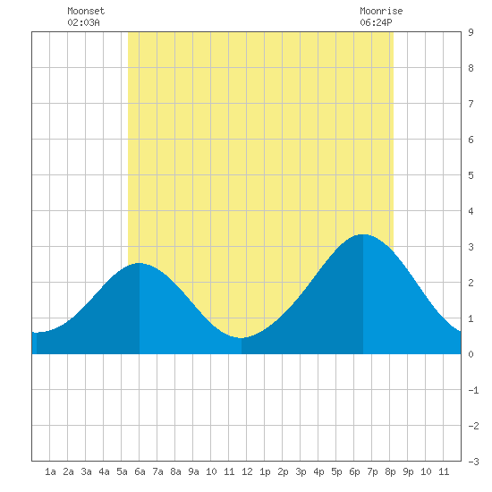 Westport Point tide chart for Thursday, July 18, 2024