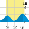 Westport Point tide chart for Thursday, July 18, 2024