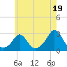 Westport Point tide chart for Friday, July 19, 2024