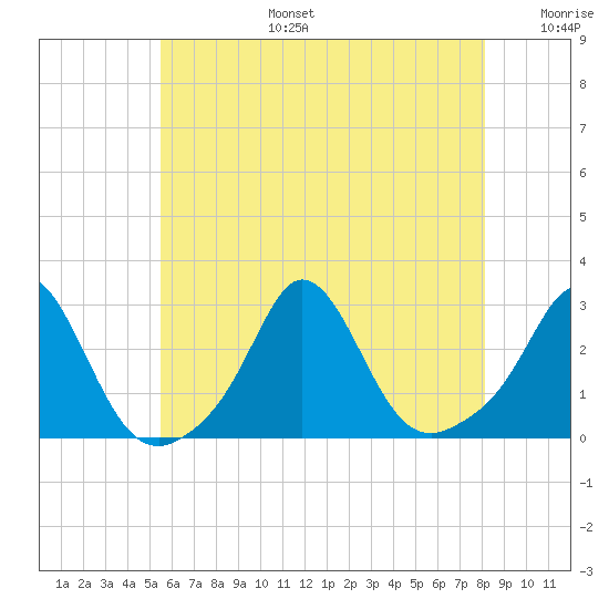 Westport Point tide chart for Thursday, July 25, 2024