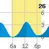 Westport Point tide chart for Friday, July 26, 2024