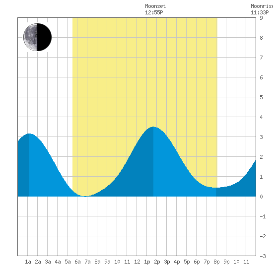 Westport Point tide chart for Saturday, July 27, 2024
